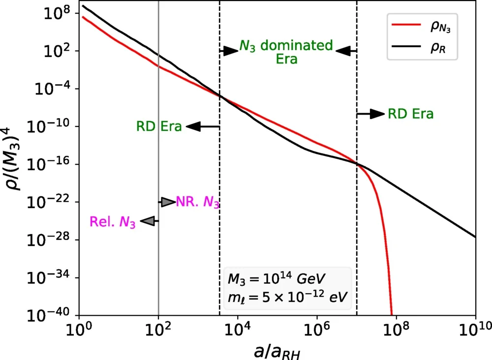 Decoupled heavy neutrinos could have dominated the Universe for a time. Credit: Roshan & Show