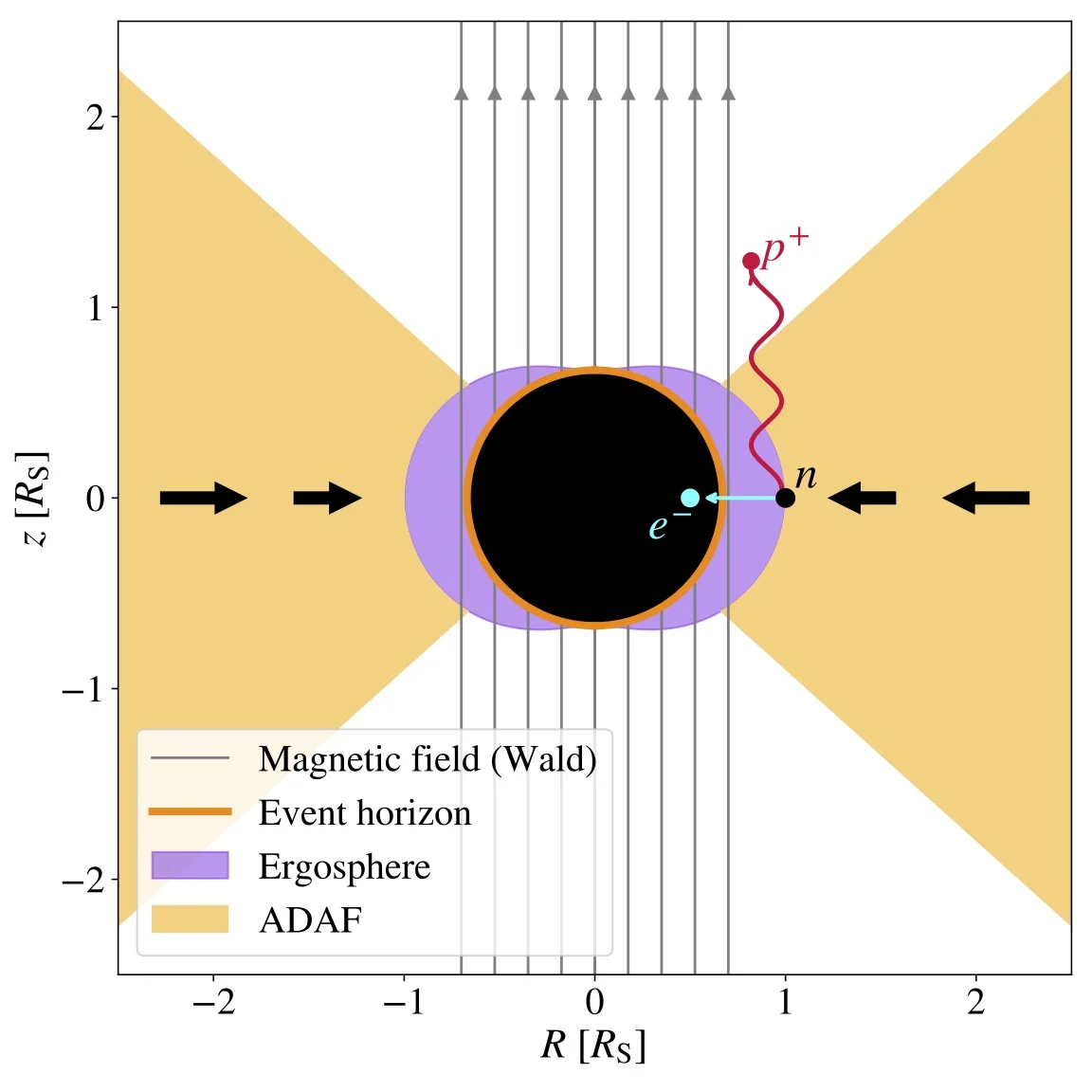 Schematic of how decaying particles can extract energy from a black hole. Credit: Cermeño, et al.