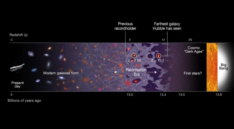 An illustration showing the timeline of the Universe. The EOR ended the Cosmic Dark Ages and began about 400 million years after the Big Bang. Credit: NASA, ESA, and A. Feild (STScI)