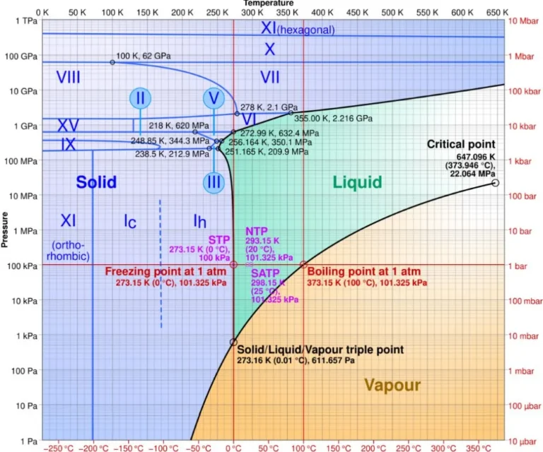 A logarithmic-linear pressure-temperature phase diagram of water. Water remains molecular up to ice-X. The phases are named in order of discovery. Image Credit: By Cmglee - Own work, CC BY-SA 3.0, https://commons.wikimedia.org/w/index.php?curid=14939155