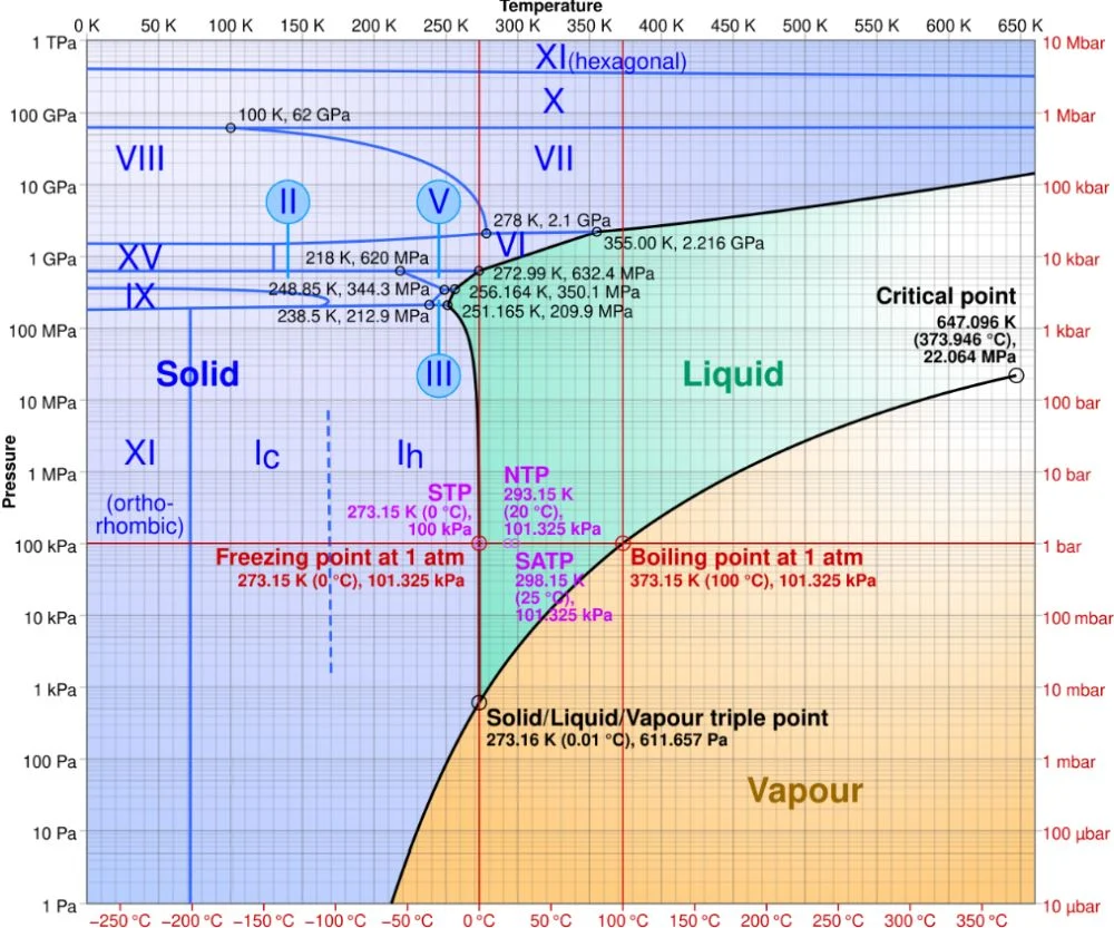 A logarithmic-linear pressure-temperature phase diagram of water. Water remains molecular up to ice-X. The phases are named in order of discovery. Image Credit: By Cmglee - Own work, CC BY-SA 3.0, https://commons.wikimedia.org/w/index.php?curid=14939155