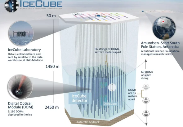 Illustration of the IceCube neutrino observatory. Credit: IceCube Neutrino Observatory
