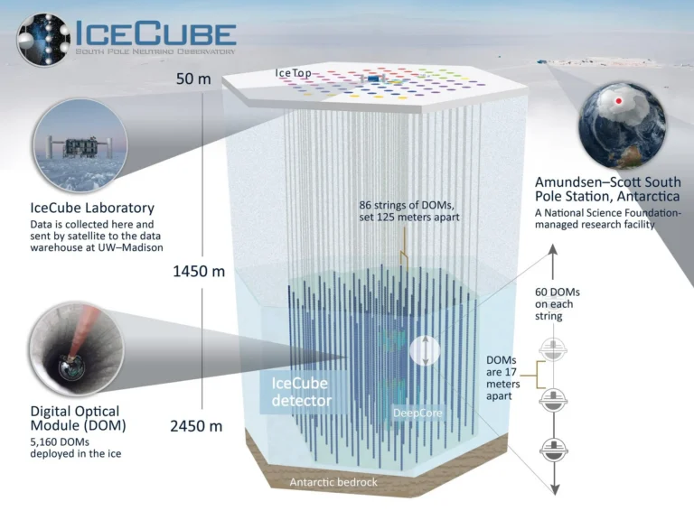 Illustration of the IceCube neutrino observatory. Credit: IceCube Neutrino Observatory