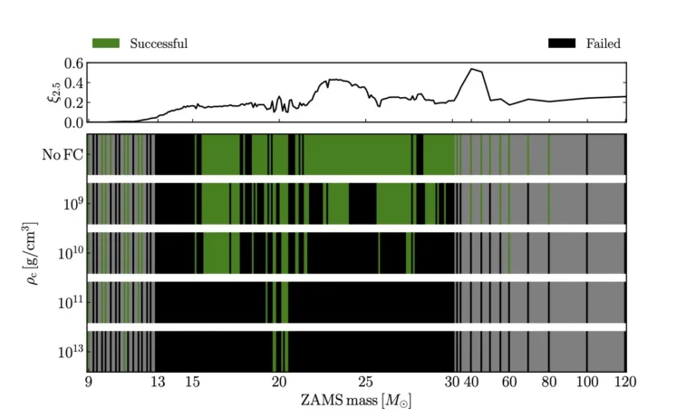 Simulations show how different flavor thresholds determine a collapse state. Credit: Gogilashvili & Tamborra