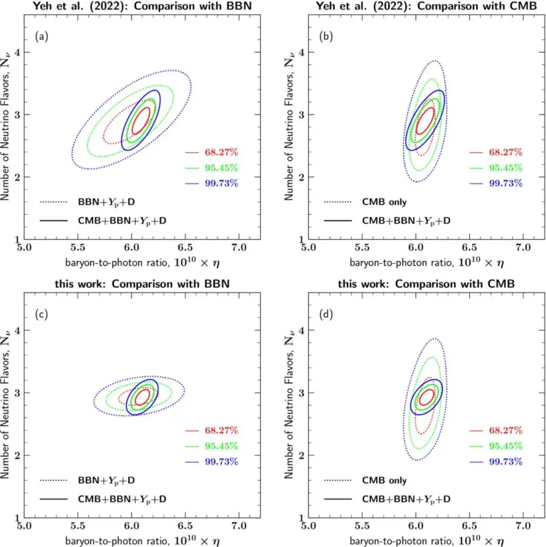 A comparison of this result to other cosmic measures of helium abundance. Credit: Yeh, Tsung-Han, et al