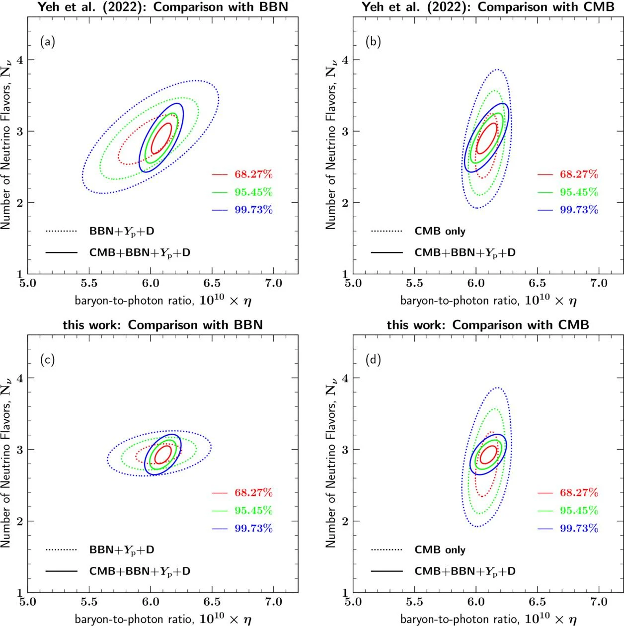 A comparison of this result to other cosmic measures of helium abundance. Credit: Yeh, Tsung-Han, et al