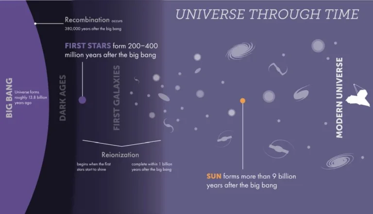 Reionization brought an end to the Dark Ages and eventually made the Universe transparent. The authors call reionization the last major phase transition in the Universe. Image Credit: NASA, ESA, CSA, STScI