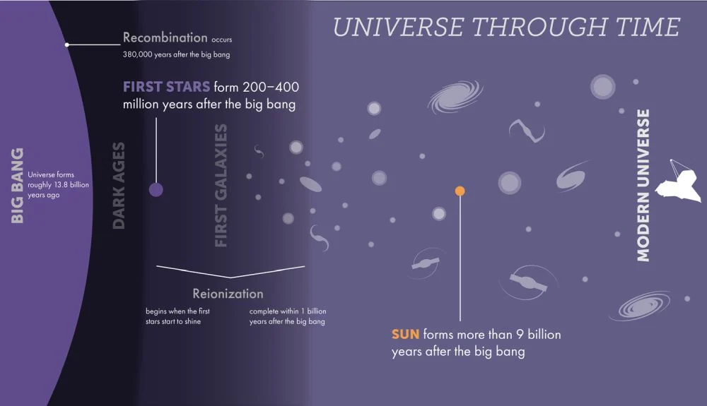 Reionization brought an end to the Dark Ages and eventually made the Universe transparent. The authors call reionization the last major phase transition in the Universe. Image Credit: NASA, ESA, CSA, STScI